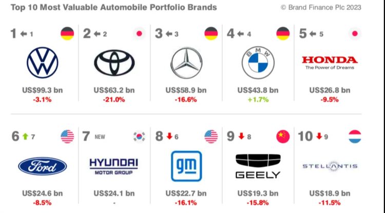 2023全球汽车品牌价值排名，特斯拉第1，比亚迪12，吉利22！