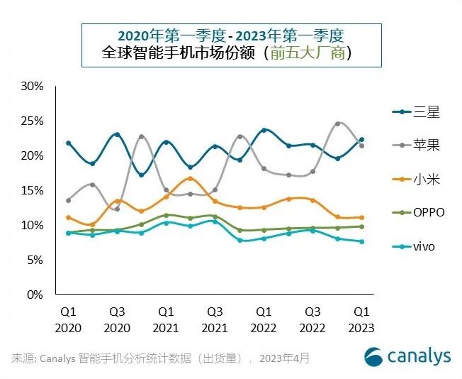 Canalys：2023年第一季度全球智能手机市场下跌12%