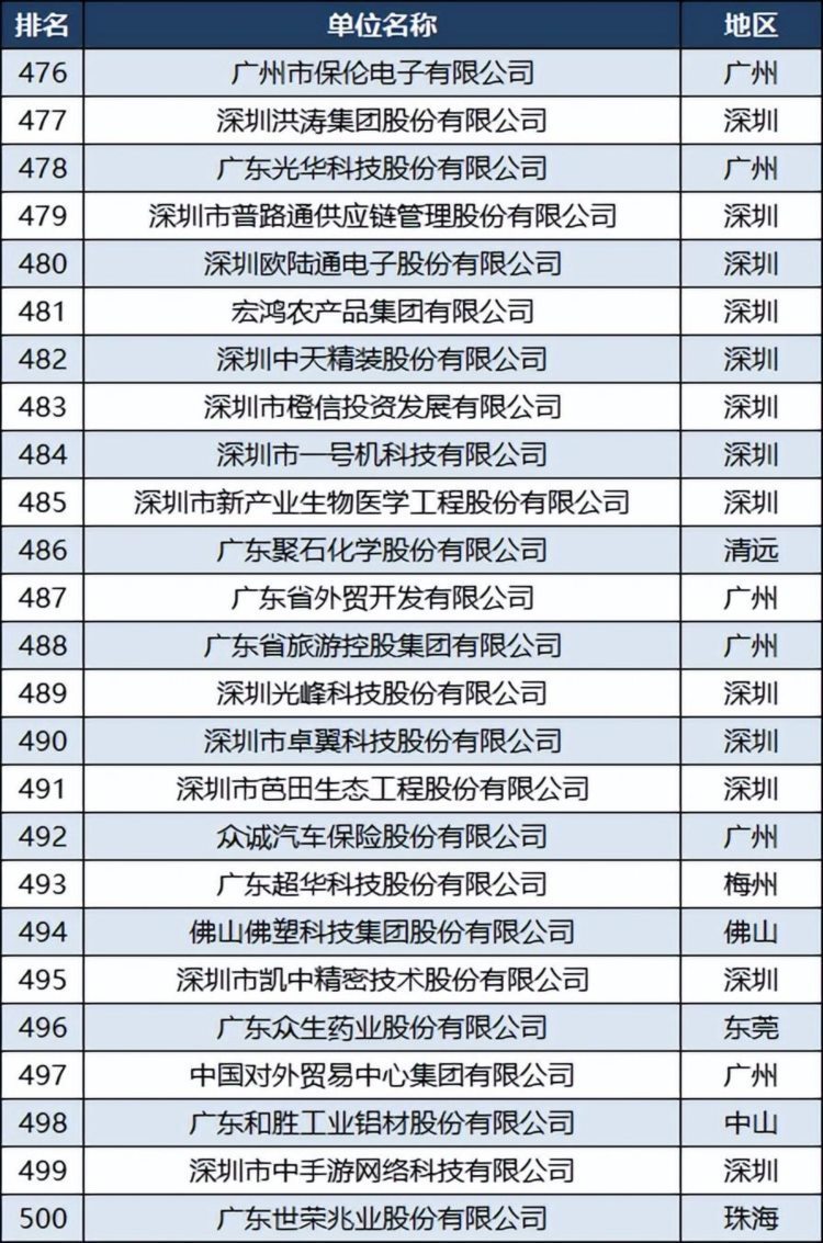 2022广东企业500强名单：广州147家，江门湛江梅州各5家