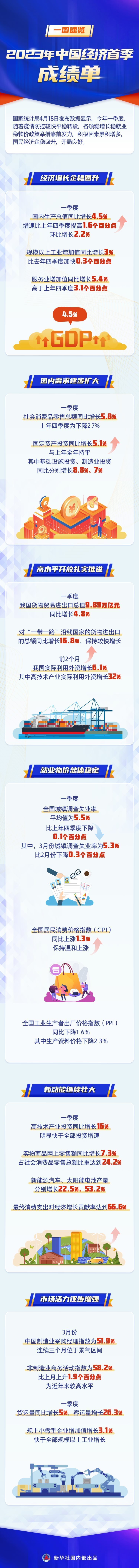 一图速览｜2023年中国经济首季成绩单