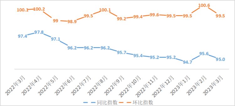 3月岳阳市新建商品住宅环比上涨0.5%