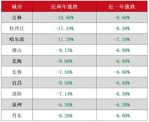 60城房价比1年前还低，哈尔滨、石家庄、兰州和武汉等城市新房二手房全下跌