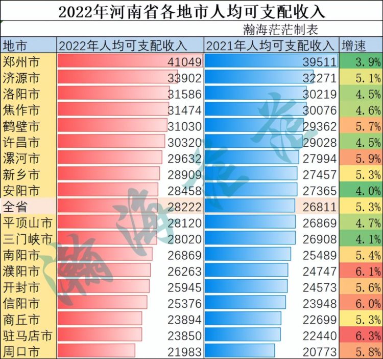 2022年河南省各地市人均可支配收入，两市破3万，平顶山反超一地