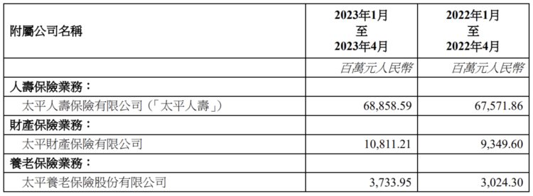 中国太平：前4月人寿保险业务原保险保费收入约688.59亿元
