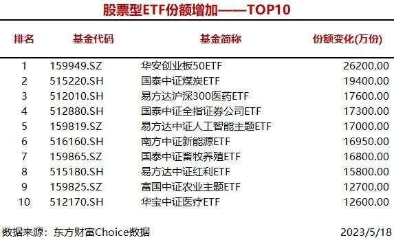 1只股票型ETF份额增加超2亿份，华安创业板50ETF增加2.62亿份