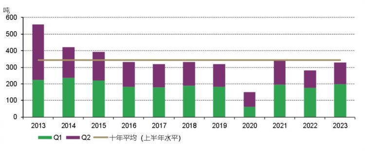 《全球黄金需求趋势报告》：2023年二季度中国金饰需求同比增长28%，硬足金产品越发受市场欢迎