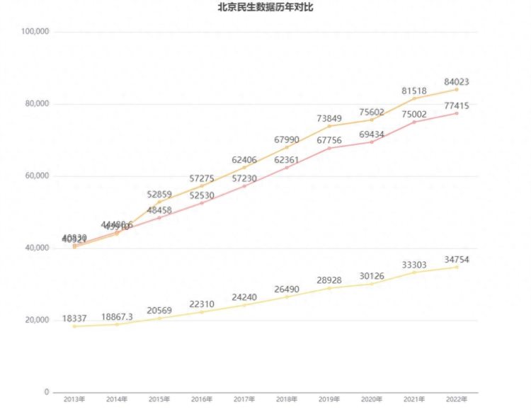 北京居民人均可支配收入变化趋势分析