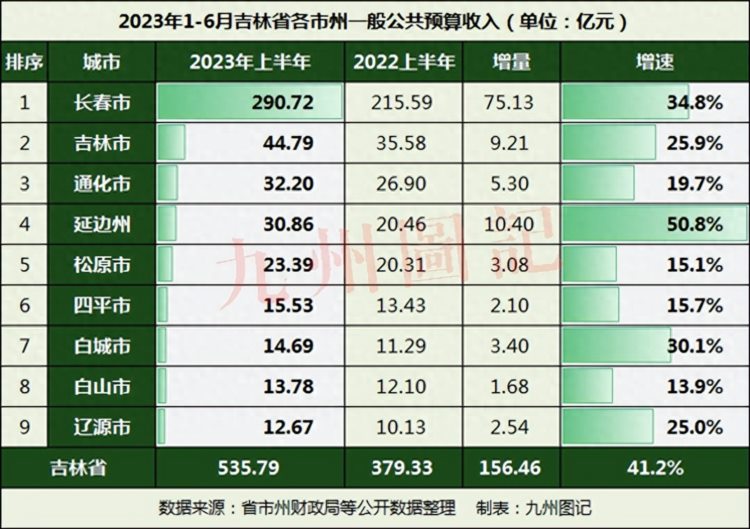 上半年吉林省财政收入暴涨，延边增长50%，长春白城涨超30%