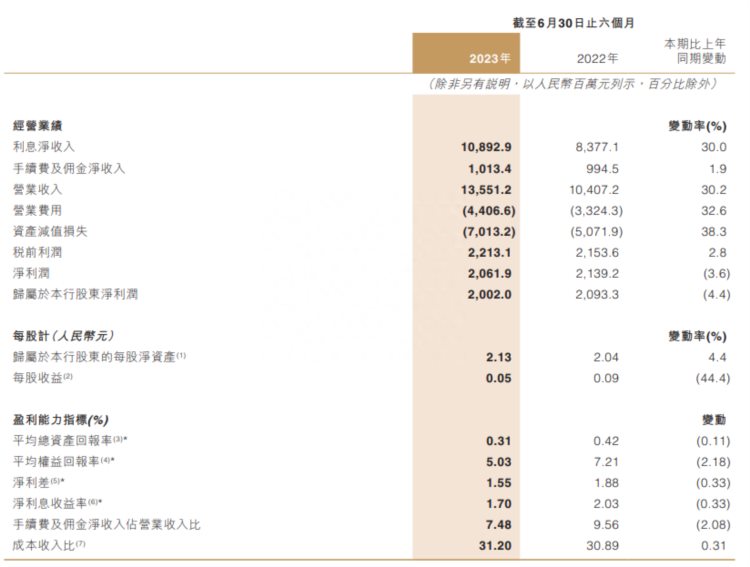 中原银行公布半年报：总资产1.36万亿，各项贷款总额7235.9亿，服务实体经济能力提升