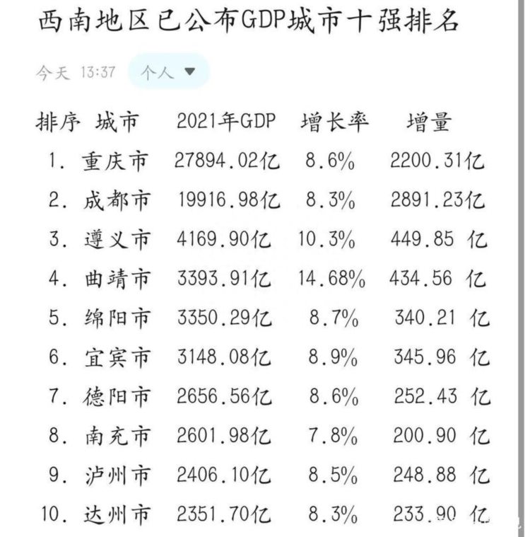 中国西部地区GDP十强！贵阳不足5000亿，遵义领先乌鲁木齐