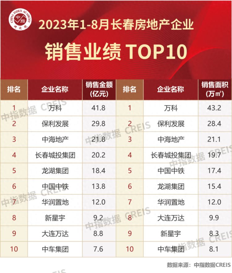 2023年1-8月长春房地产企业销售业绩TOP10