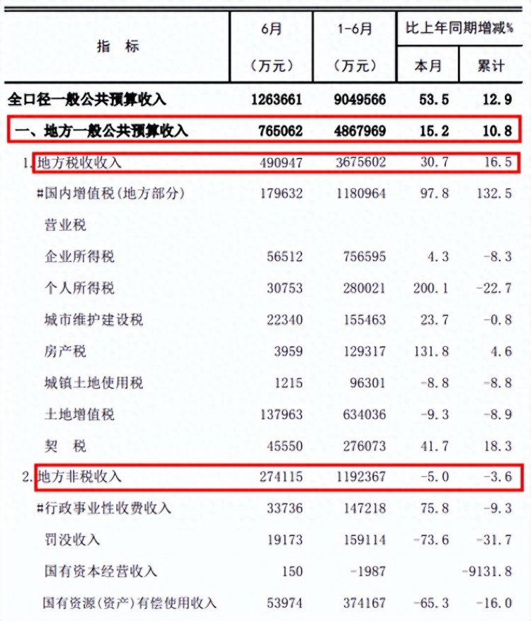 上半年海南财政收入：4县负增长，三亚陵水万宁乐东琼中暴涨