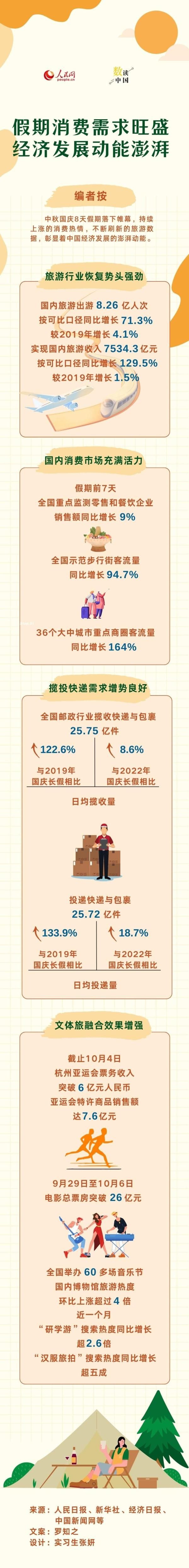 数读中国｜假期消费需求旺盛 经济发展动能澎湃
