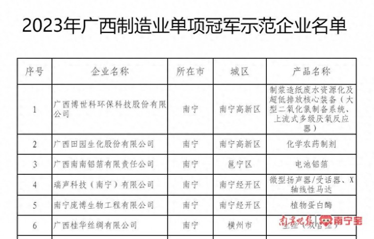33家企业入选2023年广西制造业单项冠军示范企业名单