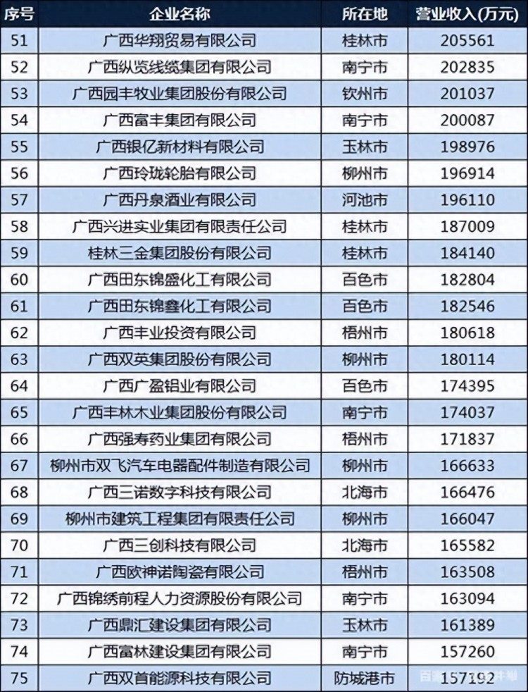 2023年百强城市排行榜，广西占2个，南宁第64，柳州第88
