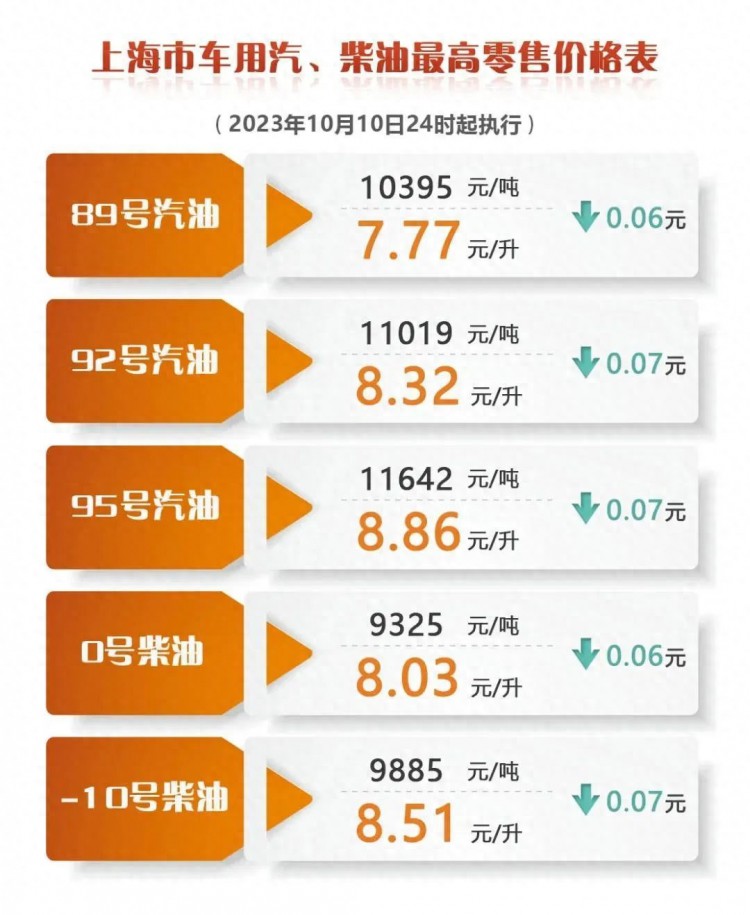 降价！上海成品油价下调0.06-0.07元/升，一箱油约省3.5元