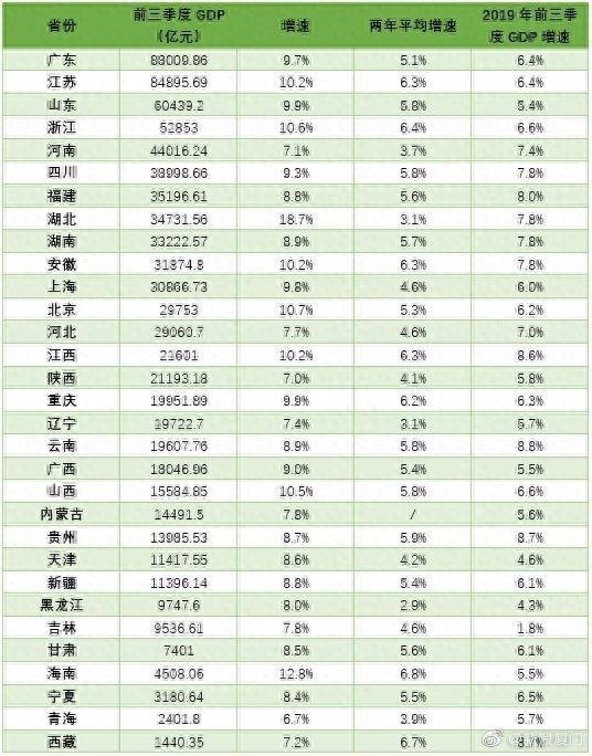 31 省份经济三季报：粤苏 GDP 破 8 万亿，福建湖北竞争激烈