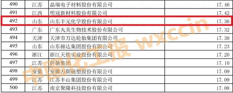 枣庄市5家化工企业上榜2023中国石油和化工企业500强