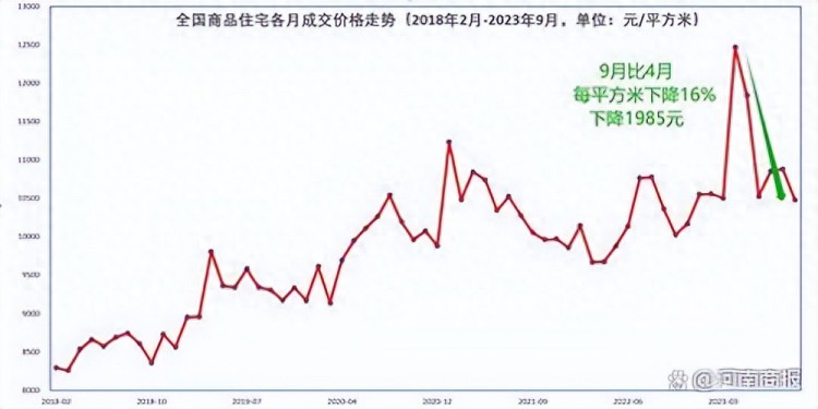 中国房地产市场遭受重创：9月住宅价格创下年内16%的大跌