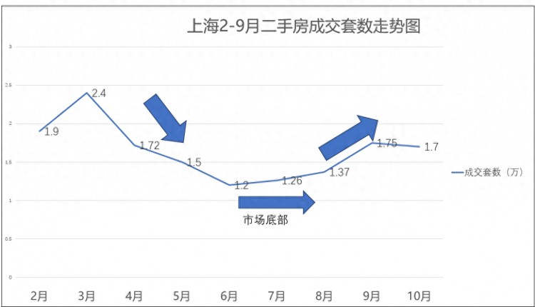 不要为了流量唱衰了，上海10月二手房预计成交1.7万套左右！