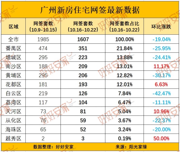 降温！上周广州新房网签1607套环比下跌19.04%！