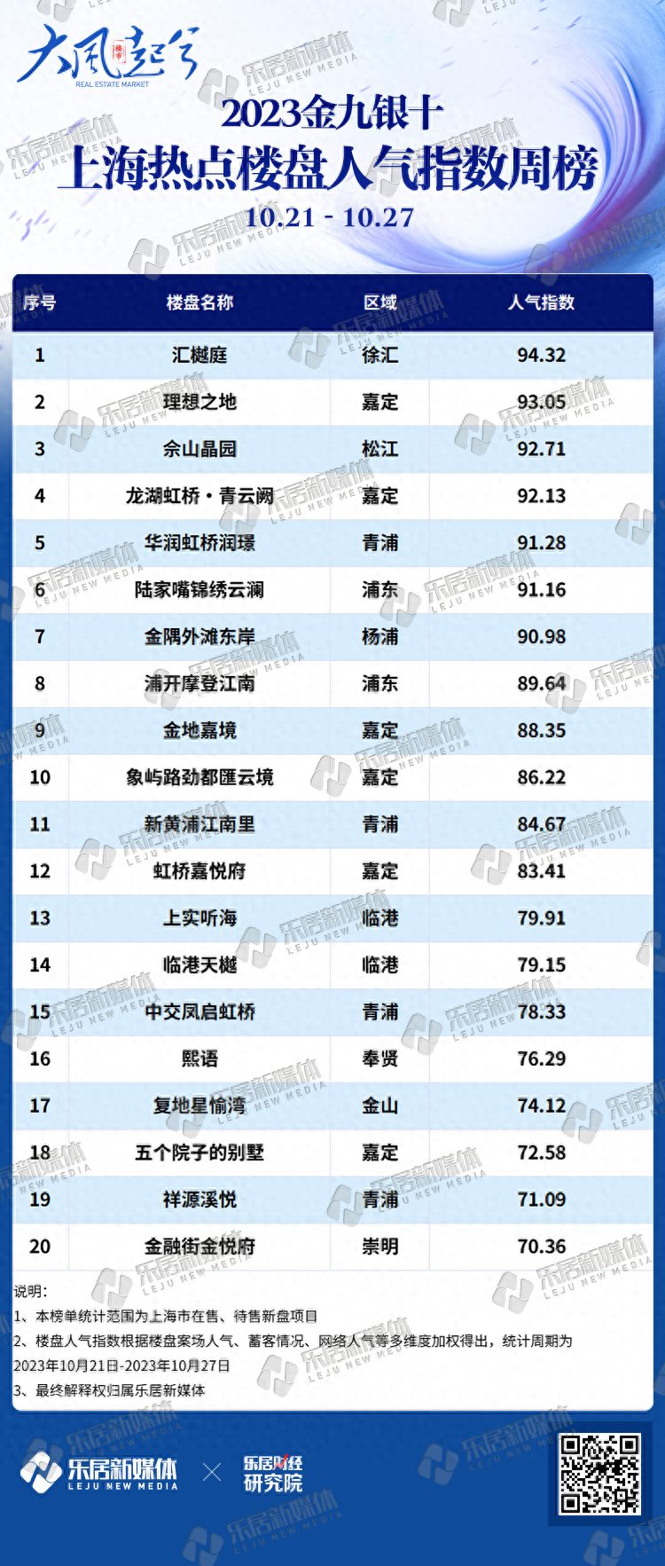 2023金九银十上海热点楼盘人气指数周榜（10.21-10.27）