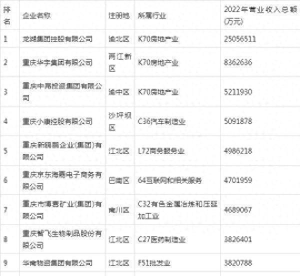热门！2023重庆民企榜单揭晓，惊喜上榜名单曝光！