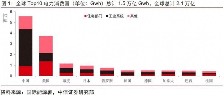 人均371度！美国人均耗电量是中国的5倍这些电都用去哪了