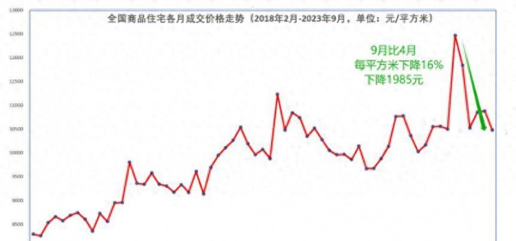 全国房价突降16%，57城连降3月，南京、昆明、郑州更是跌破底线！