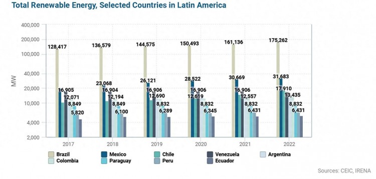 拉丁美洲可再生能源行业研究报告 （2023年-2024年）